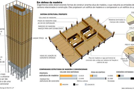 Madeira substitui aço em construções