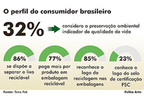 Perfil do consumidor brasileiro